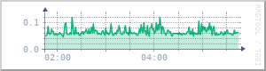 4-hour latency graph for NODE-DEB-01