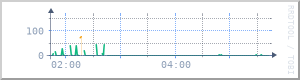 4-hour latency graph for NODE-WIN-01