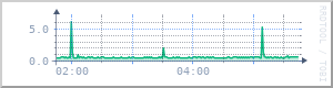 4-hour latency graph for NODE-WIN-02