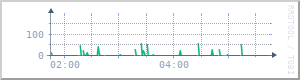 4-hour latency graph for NODE-WIN-03