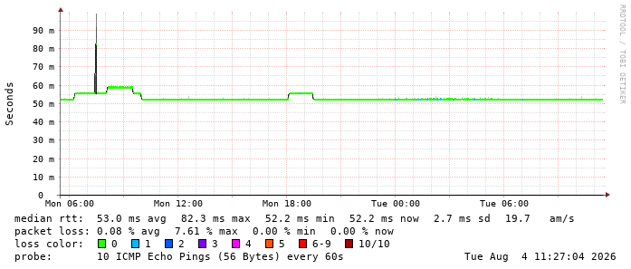 30-hour smokeping latency graph of the ZAP-Hosting Los Angeles node, probed from the Sydney slave